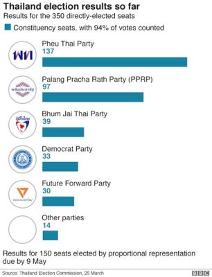  2019 的泰國大選：奧蘭·沙瓦諾特對泰國政治的巨大影響